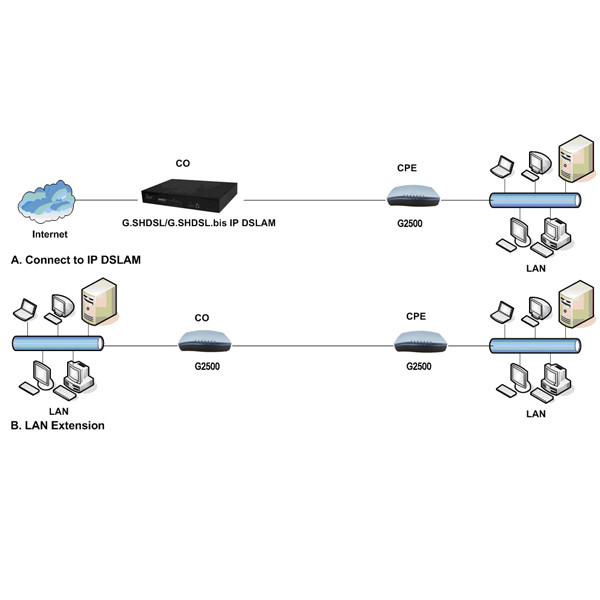 12V 1A G Modem Shdsl With Four Ethernet Lan 2 Wire 5.7 To 15m