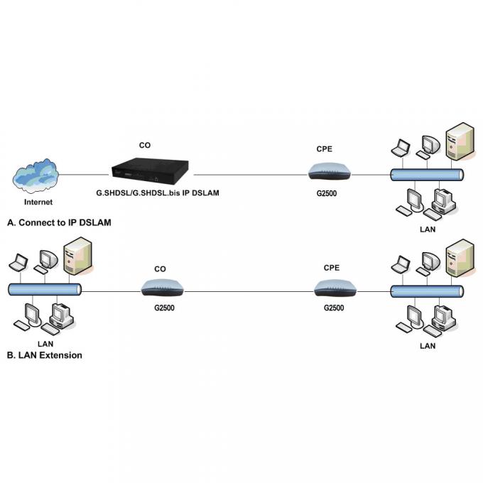 FTTH Gateway Router Modem 4 Lan Port 10/100Mbps  IEEE802.1p